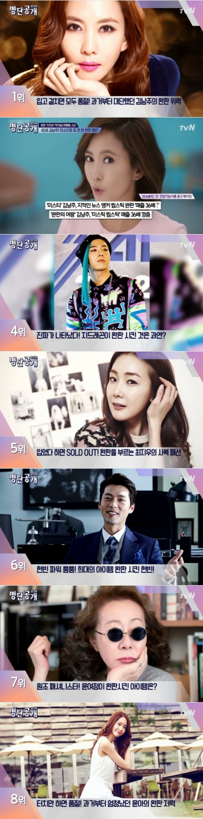 13일 새벽 방송된 tvN '명단공개'에서는 '연예계 완판 스타' 순위가 공개된 가운데 1위 김남주, 2위 김연아, 3위 공효진, 4위 지드래곤, 5위 최지우, 6위 현빈, 7위 윤여정, 8위 윤아, 9위 강디니엘이 이름을 올렸다. 사진=tvN 방송 캡처