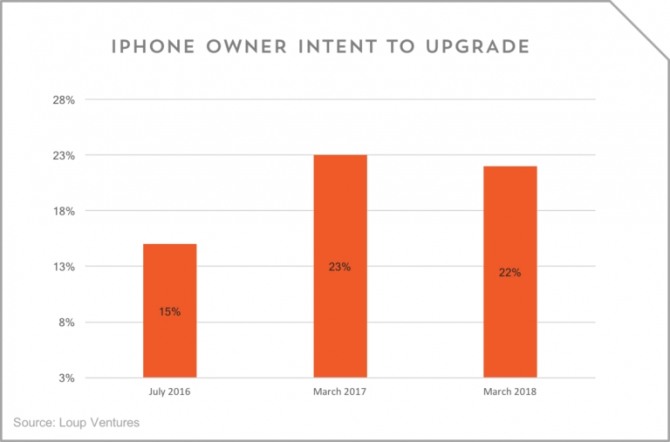2018년 신형 아이폰 '환승 검토' 충성고객. 자료=루프 벤처스