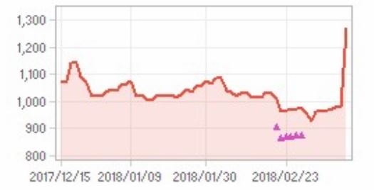 루미마이크로 주가추이, 출처=에프엔가이드