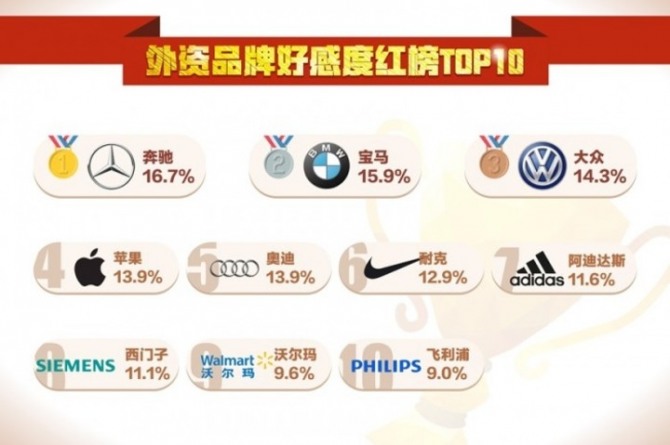 중국이들에게 가장 호감도가 높았던 외국 브랜드는 벤츠가 뽑혔다. 자료=환구여론조사센터