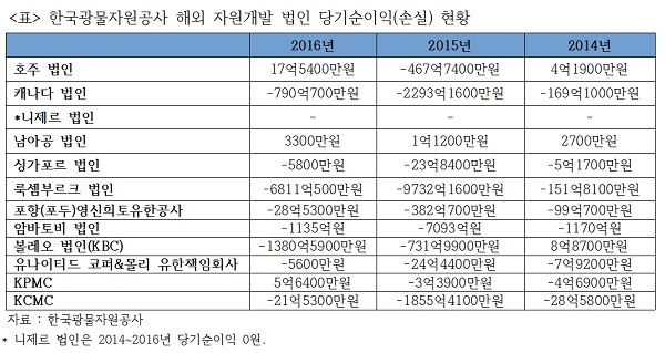 광물자원공사 해외 자원개발 법인의 2014~2016년 누적 당기순손실이 4조원에 달한다. 