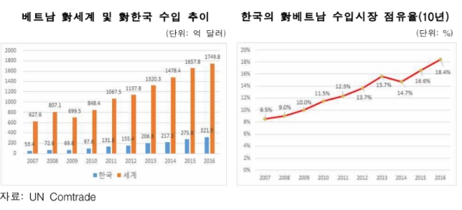 [베트남] 수입 EVFTA C/O 유효성 확인