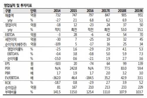 자료=SK증권