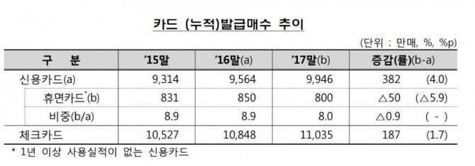 자료=금융감독원