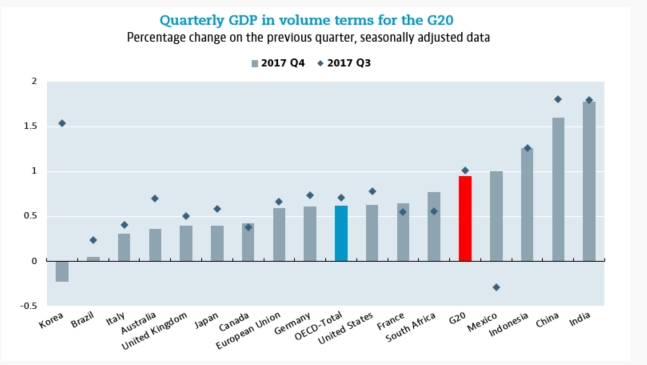 인도, GDP 성장률 세계 1위 우뚝,  G20 국가별 순위…  ② 중국 ③인도네시아 ④ 멕시코 ⑤남아공, 한국 20위 꼴찌