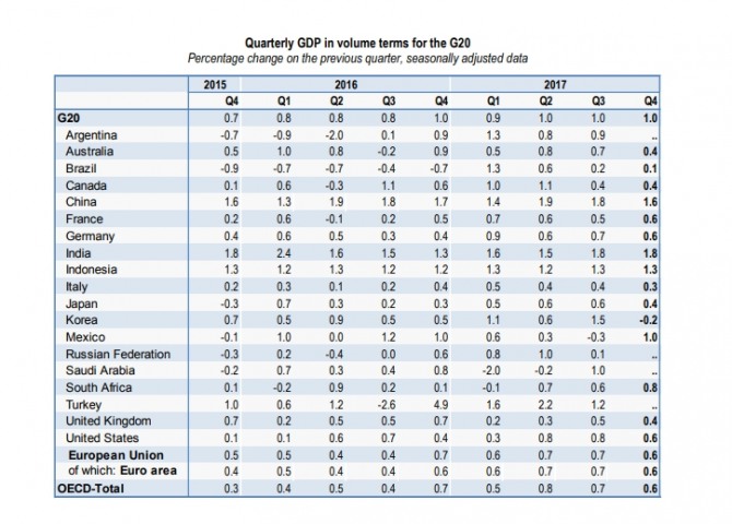 인도, GDP 성장률 세계 1위 우뚝,  G20 국가별 순위…  ② 중국 ③인도네시아 ④ 멕시코 ⑤남아공, 한국 20위 꼴찌