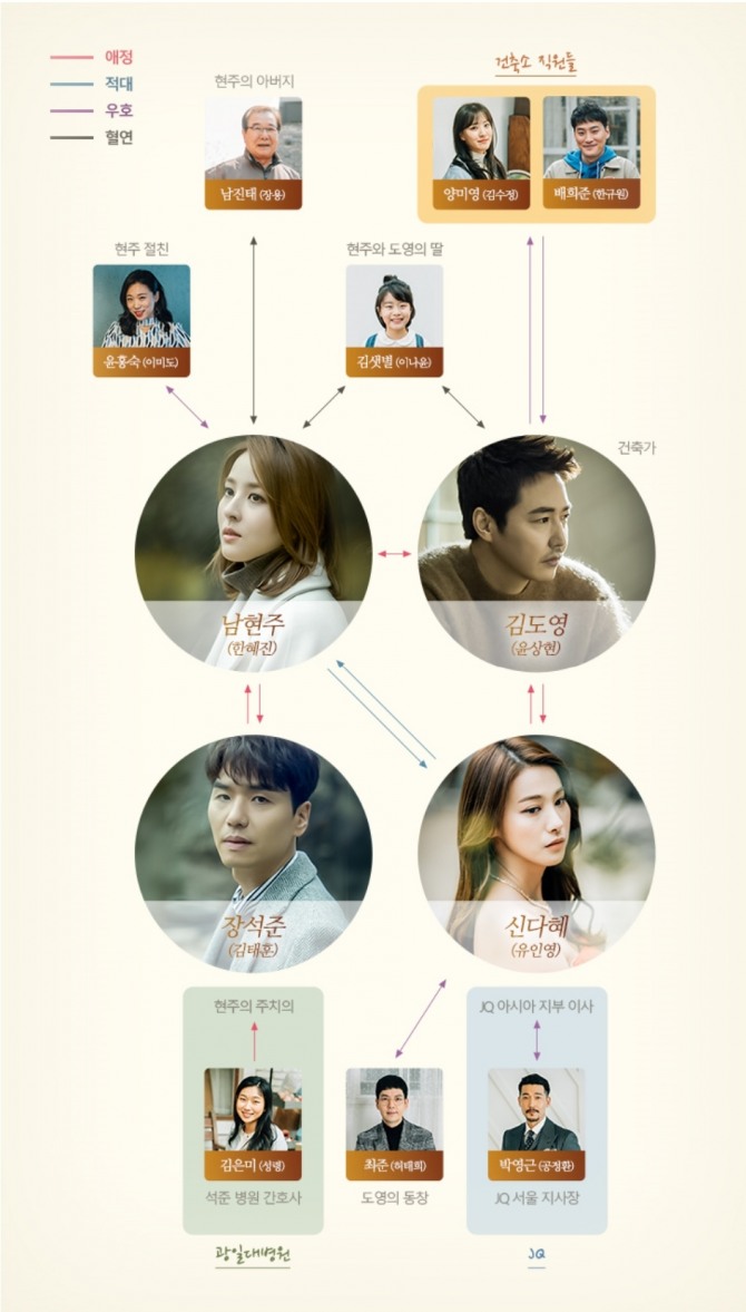 21일 첫 방송되는 MBC 수목드라마 '손 꼭 잡고, 지는 석양을 바라보자'의 한혜진, 윤상현, 유인영, 김태훈 등 등장인물과 인물관계도. 사진=MBC 제공