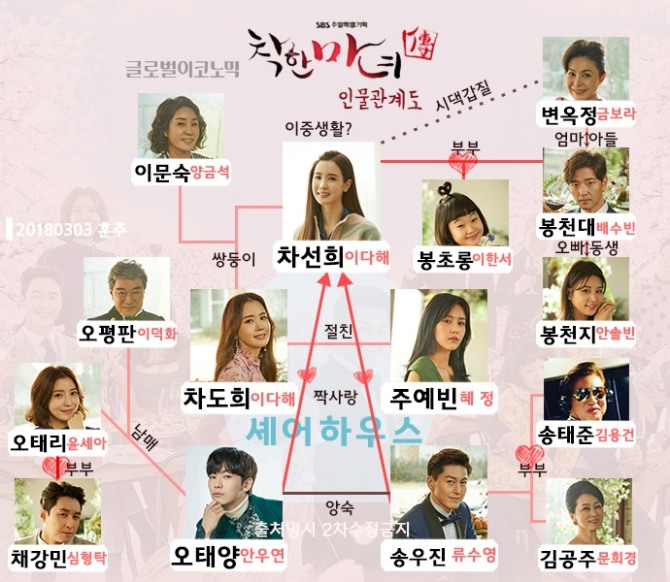 SBS 주말드라마 '착한마녀전' 이다해, 류수영, 안우연, 안솔빈 등 등장인물과 인물관계도. 사진=훈주 제공