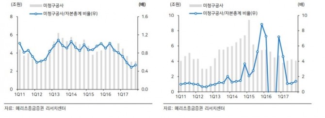 삼성중공업(좌), 대우조선해양 미청구공사 추이
