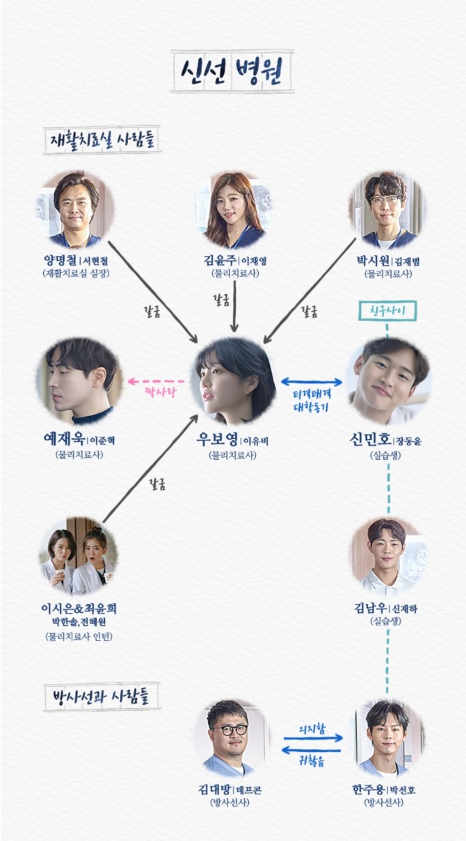 tvN 새 월화드라마 '시를 잊은 그대에게' 이유비, 이준혁, 장동윤 등 등장인물과 인물관계도. 사진=tvN 제공