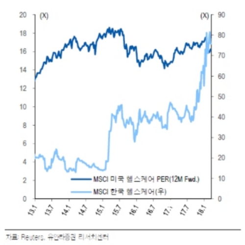 MSCI 한국 헬스케어 PER 은 최근 75.8배까지 증가. 미국 16.2배로 밸류 갭 대폭 확대