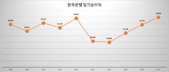 한국은행 당기순이익(세후) 추이//자료=한국은행
