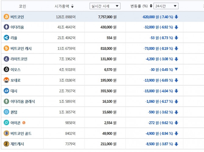 30일 하루 가상화폐인 비트코인 가격이 하루새 100만원이상이 사라지면서 투자자들을 공포속으로 몰아넣고 있다. 오후 3시 54분 빗썸 홈피. 