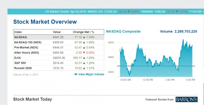 [미국 뉴욕증시] 최종 마감 시세,  다우지수▲1.04%  S&P 500지수▲1.26%  나스닥지수▲1.04%