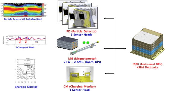 입자검출기(Particle Detector), 자기장 측정기(Magnetometer), 대전감지기(Charging Monitor)가 각각의 기능을 수행하며, 세 가지 센서기기들이 모여 우주기상탑재체를 구성한다. /자료=경희대학교