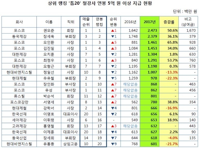 자료: 글로벌이코노믹 정리