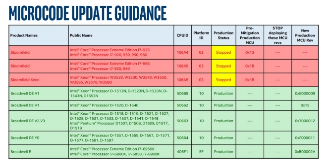 2018년 4월 릴리스 노트에서는 '코어(Core) i7-920' 등의 1세대 코어 프로세서의 상태가 '중지(Stopped)'라고 표기되어 있다. 자료=인텔