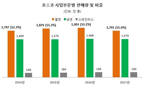 자료 : 포스코 