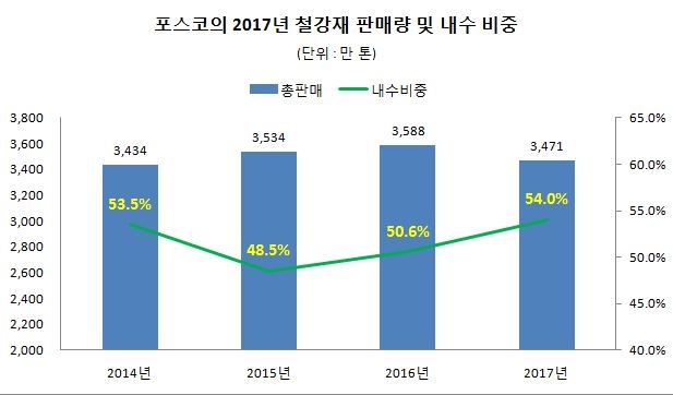 자료: 포스코