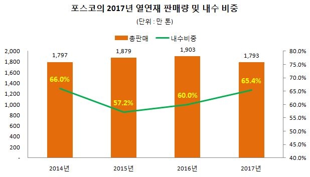 자료: 포스코