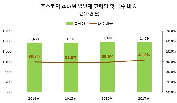 포스코 공시/본지 정리