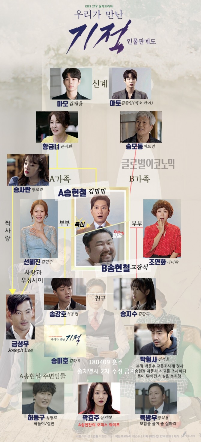 KBS2 월화드라마 '우리가 만난 기적' 김명민, 라미란, 고창석, 김현주 등 등장인물과 인물관계도. 사진=훈주 제공