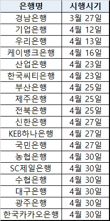 은행 연체가산금리 인하 시행일자//출처=은행연합회