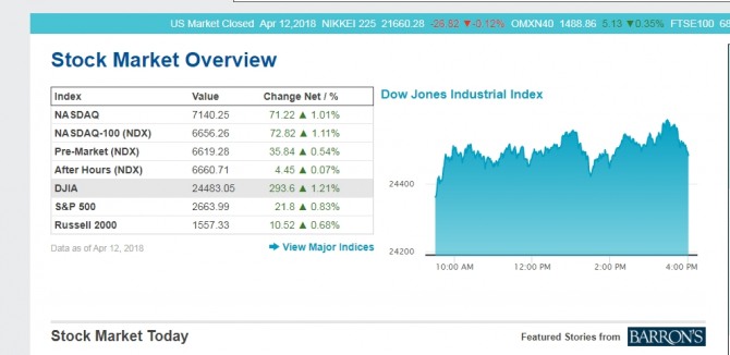 미국  TPP 재가입 협상 시작, 트럼프 대통령 자유무역 회귀… 미국증시 다우지수 달러환율 가상화폐 시세 환호/ 미국 뉴욕증시 다우지수 최종 마감 시세 .트럼프의 TPP가입과 자유무역 회귀는 달러환율 비트코인 가상화폐 국제유가 등에도 호재로 받아들여지고 있다.   