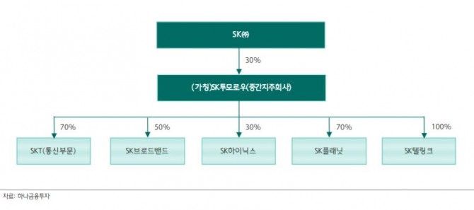 SK텔레콤 물적분할 시나리오(공정거래법 기준 통과 가정)