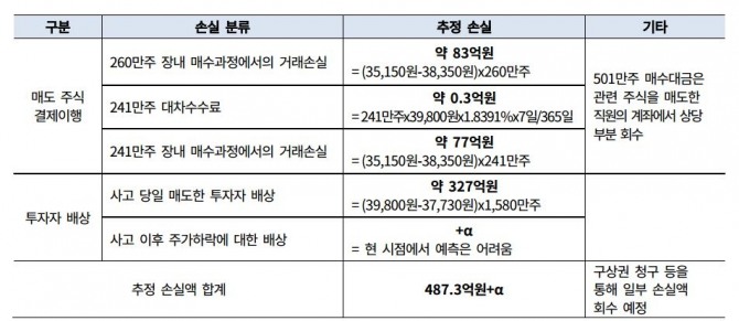 삼성증권 손실액 추정치, 출처=한국기업평가·한국예탁결제원· 한국거래소