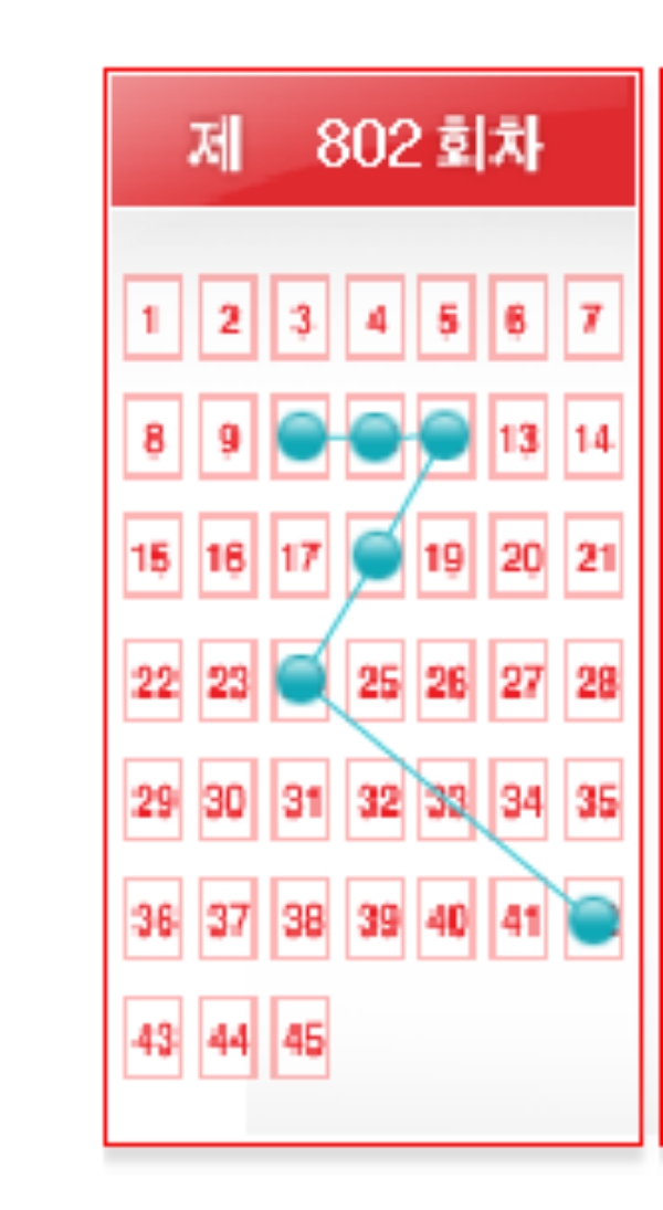 지난 14일 실시된 제802회 나눔로또 추첨결과 당첨번호는 1등 당첨번호는 ‘10, 11, 12, 18, 24, 42 ’의 6개다. 10번대에서 3개가 연속해서 출연해 화제가 됐다.
