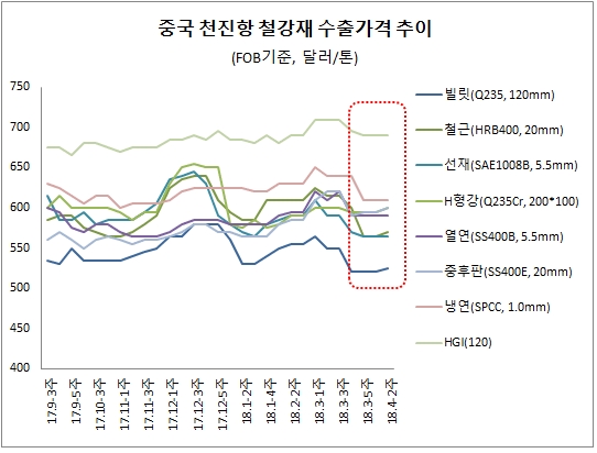 자료: 스틸프라이스 철강가격 DB