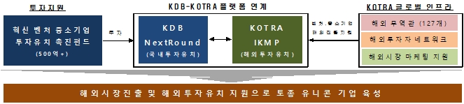 KOTRA-KDB 협력체계 구조. 표=코트라