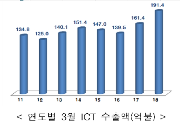 3월 정보통신기술(ICT) 수출액이 191억4000만 달러를 기록했다. 그래프=산업통상자원부. 