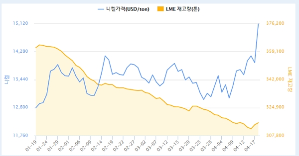 니켈 가격은 t당 1만5105달러를 기록했다. 그래프=한국광물자원공사.