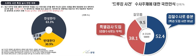 ‘드루킹 댓글공작·불법여론조작(드루킹게이트) 사건’ 특검 여부에 대한 여론조사 결과(왼쪽 여론조사공정, 오른쪽 리얼미터)