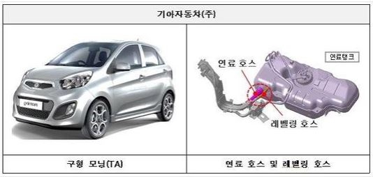 기아자동차 모닝, 레이, 니로 하이브리드가 부품 결함으로 리콜된다. 