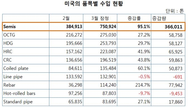 자료: 미국 상무부