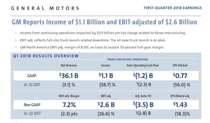 세계 최대 자동차 재벌, 미국 GM 주가 19.4% 폭락…미국증시 다우지수 무슨 일?  