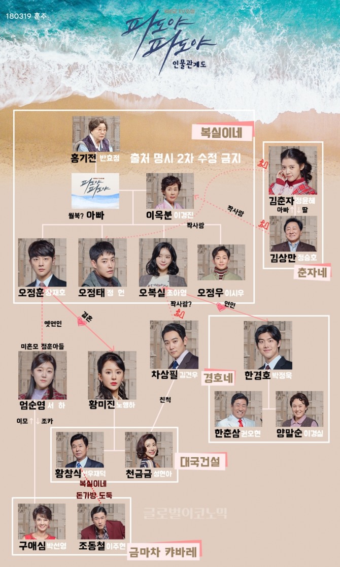 KBS2 TV소설 '파도야 파도야' 인물관계도. 사진=훈주 제공