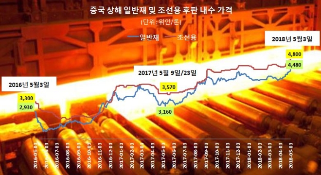 자료 : 철강업계