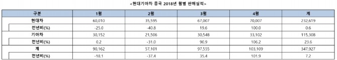 현대 기아차의 중국 시장 판매가 크게 증가해 글로벌 판매에 파란불이 켜졌다. 