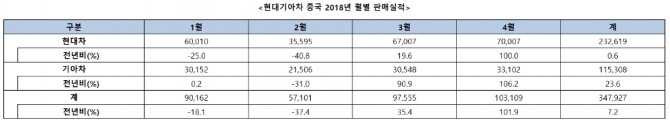 현대 기아차의 중국 시장 판매가 크게 증가해 글로벌 판매에 파란불이 켜졌다. 