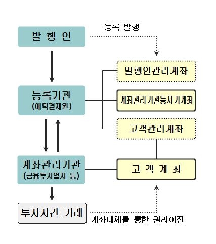 전자단기사채 발행·유통·상환구조, 자료=한국예탁결제원