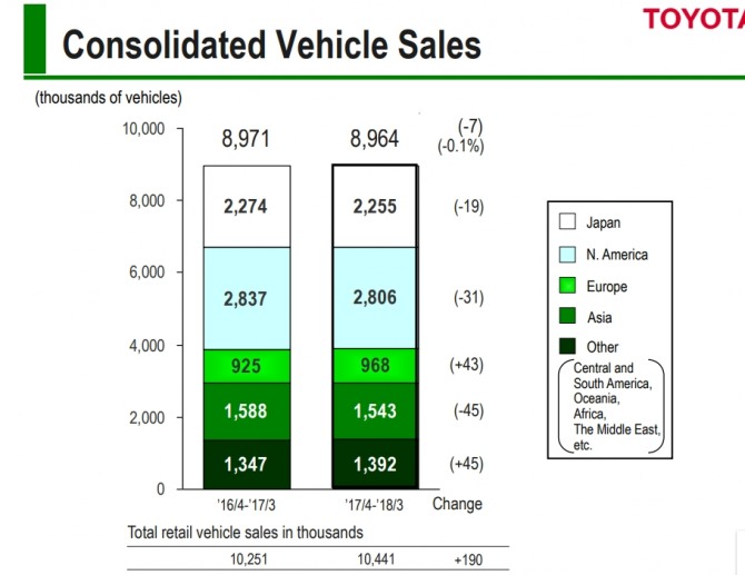 일본 도요타자동차 연간 판매량 1000만대 돌파… 순이익 36%· 영업이익 20% · 매출 6% 증가