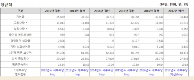 코레일 보수표.