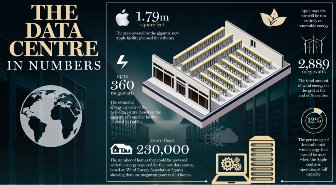 애플은 2015년 아일랜드에서 재생 가능 에너지를 이용하는 데이터 센터를 건설하겠다고 발표했지만, 항의에 의해 승인이 지연되고 있다. 자료=비즈니스아일랜드