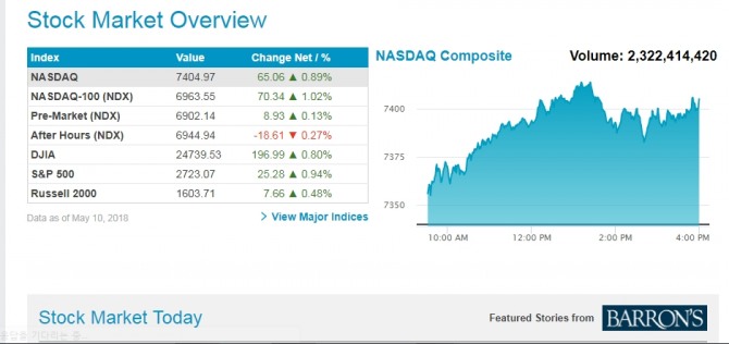국제통화기금( IMF)  신흥국 3대통화 긴축발작 경고, ① 브라질 헤알 ② 아르헨 페소 ③ 터키 리라 …다우지수 가상화폐 흔들/ 미국증시 최종 마감시세 