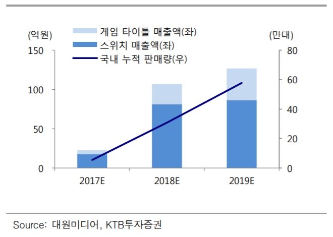 닌텐도 판매 전망 