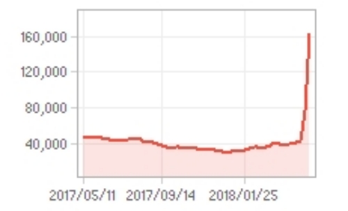 부산산업 주가추이, 2018년 5월 10일 기준, 에프엔가이드